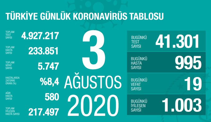 Türkiye’de koronivirüs vaka sayısı 233 bin 851 sayısı 5 bin 747 oldu