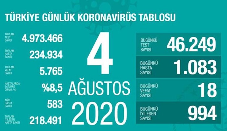 Türkiye’de koronivirüs vaka sayısı 234 bin 934 sayısı 5 bin 765 oldu
