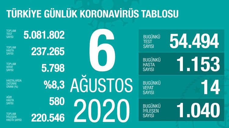 Türkiye’de koronavirüs bugünkü hasta sayısı 1153’e yükseldi