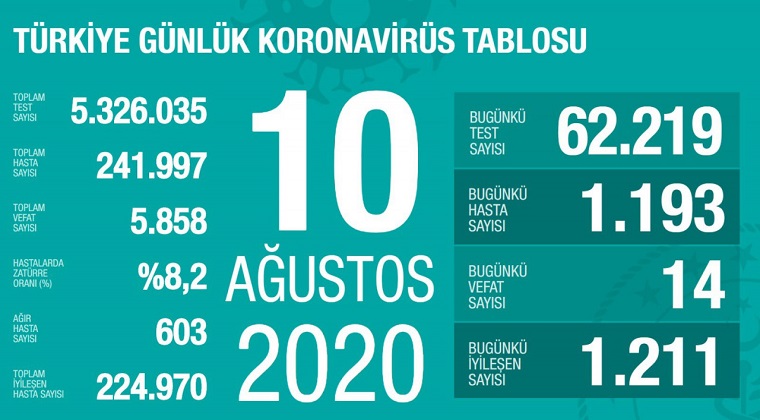 Türkiye’de Kovid-19’dan 224 bin 970 kişi iyileşti