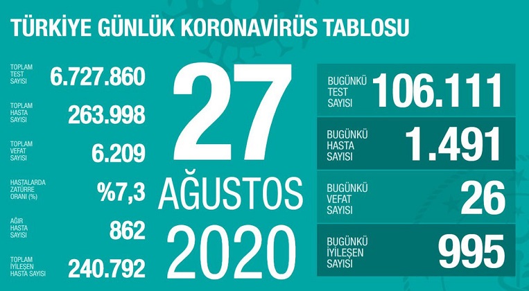 Türkiye’de Kovid-19’dan 240 bin 792 kişi iyileşti