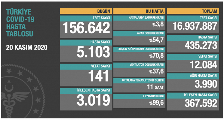 Türkiye’de Kovid-19’dan iyileşenlerin sayısı 367 bin 592 oldu