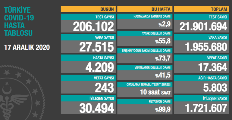 Bakan Koca: Netice vermeye başladı