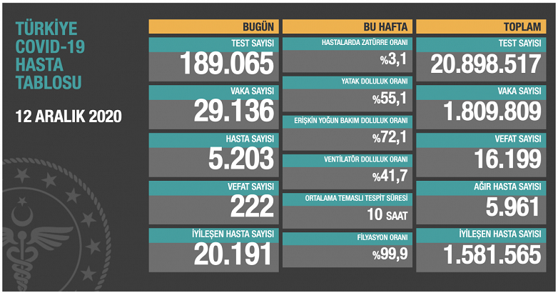 Bakan Koca: Ağır hasta sayısındaki artış hızının durağan olması sevindirici