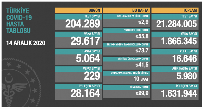 Bakan Koca: Kısıtlamaların etkisini yakında daha belirgin göreceğiz