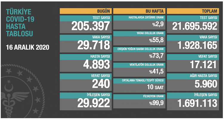 Bakan Koca: Uzun bir aradan sonra günlük iyileşen sayısı yeni vaka sayısını geçti