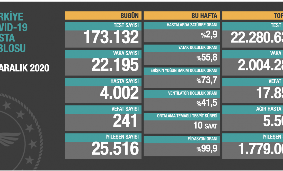 Bakan Koca: Tedbir ve kısıtlamaların etkisini görüyoruz