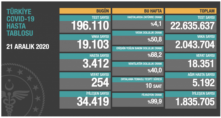 Bakan Koca, Bugün tespit edilen vaka sayısını açıkladı