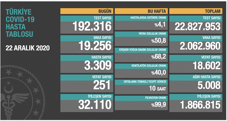 Bakan Koca: Ağır hasta sayısı ve aktif vaka sayısı düşmeye devam ediyor