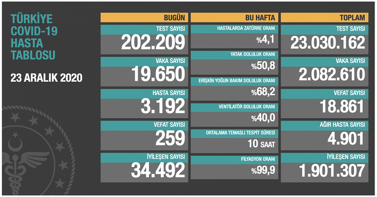 Bakan Koca: Aktif vaka sayısındaki düşüş sevindirici