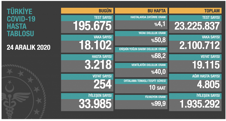 Bakan Koca: Aktif vaka sayısındaki düşüş devam ediyor