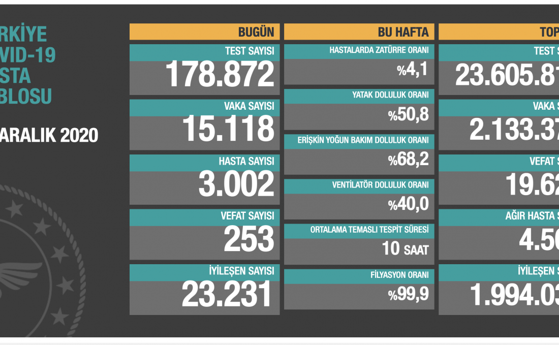 Koca: Ağır hasta sayımızdaki düşüş de devam ediyor