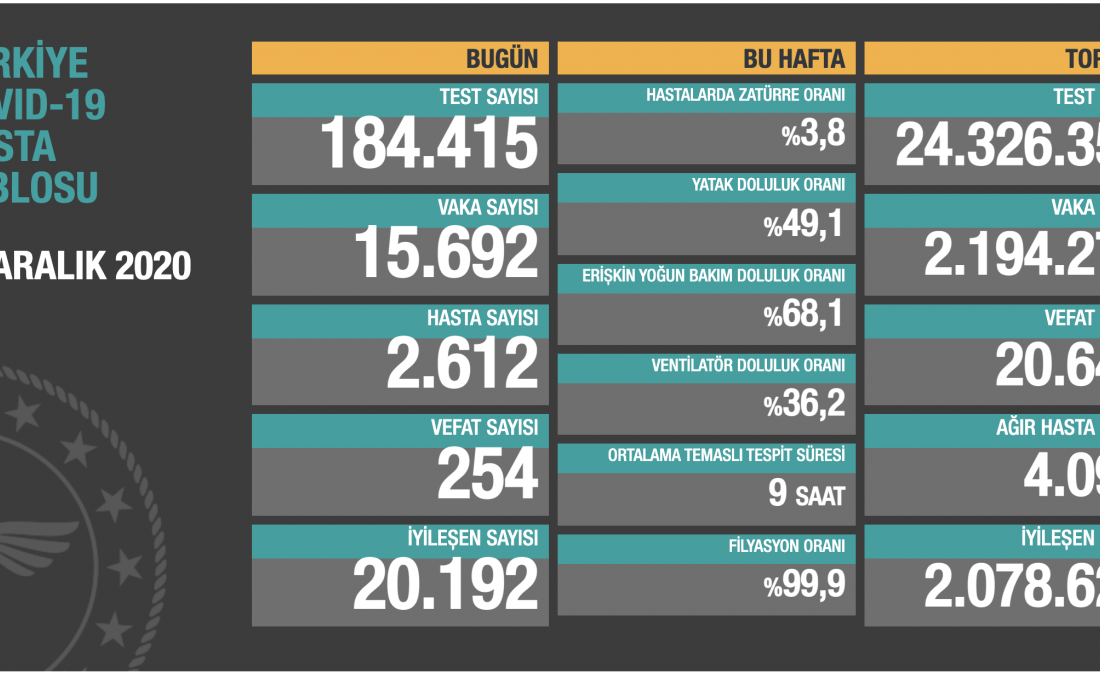 Koca: Ağır hasta ve yoğun bakımdaki hasta sayımız düşmeye devam ediyor
