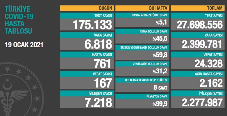 Türkiye’de son 24 saatte 6 bin 818 kişinin testi pozitif çıktı, 167 kişi hayatını kaybetti