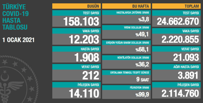 Koca son durumu açıkladı: Aktif vaka sayısı, ağır hasta sayısı düşmeye devam ediyor
