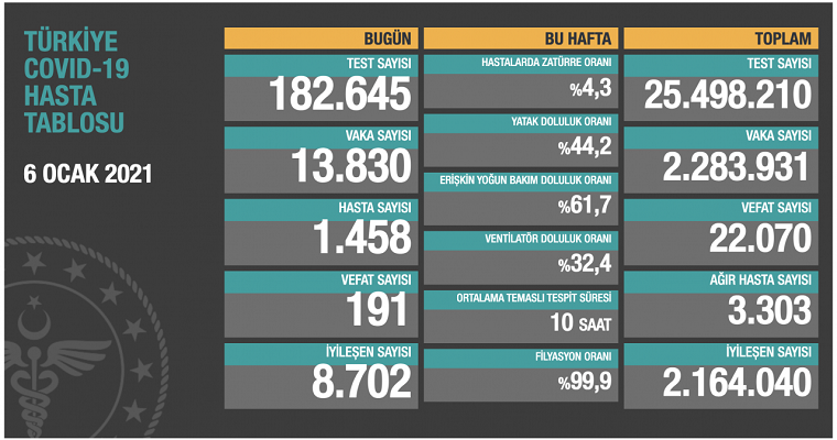 Bakan Koca: Ağır hasta sayımız sevindirici şekilde azalmaya devam ediyor
