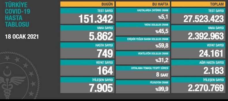 Koronavirüste son durum açıklandı