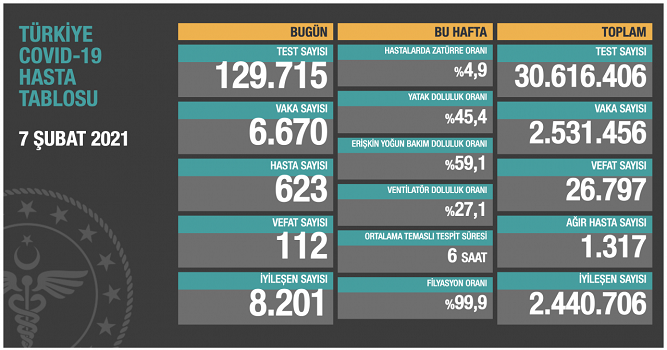 Koronavirüste son durum açıklandı