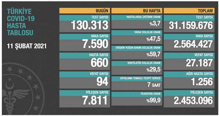 Koronavirüste son durum açıklandı