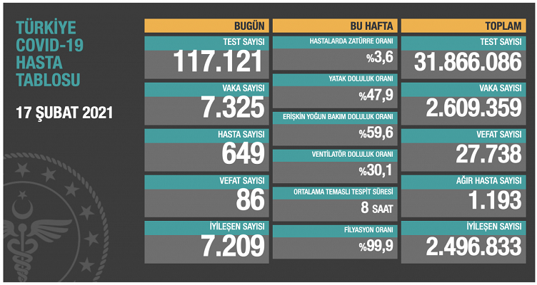 Koronavirüste son durum açıklandı