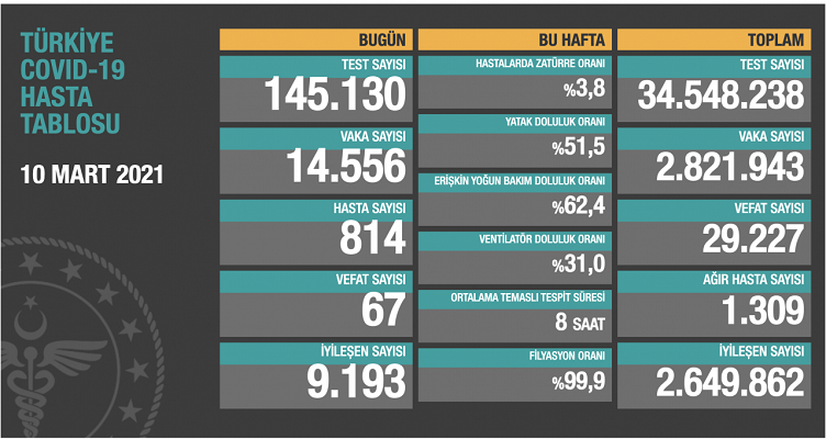 Sağlık Bakanlığı koronavirüs vaka sayısını açıkladı