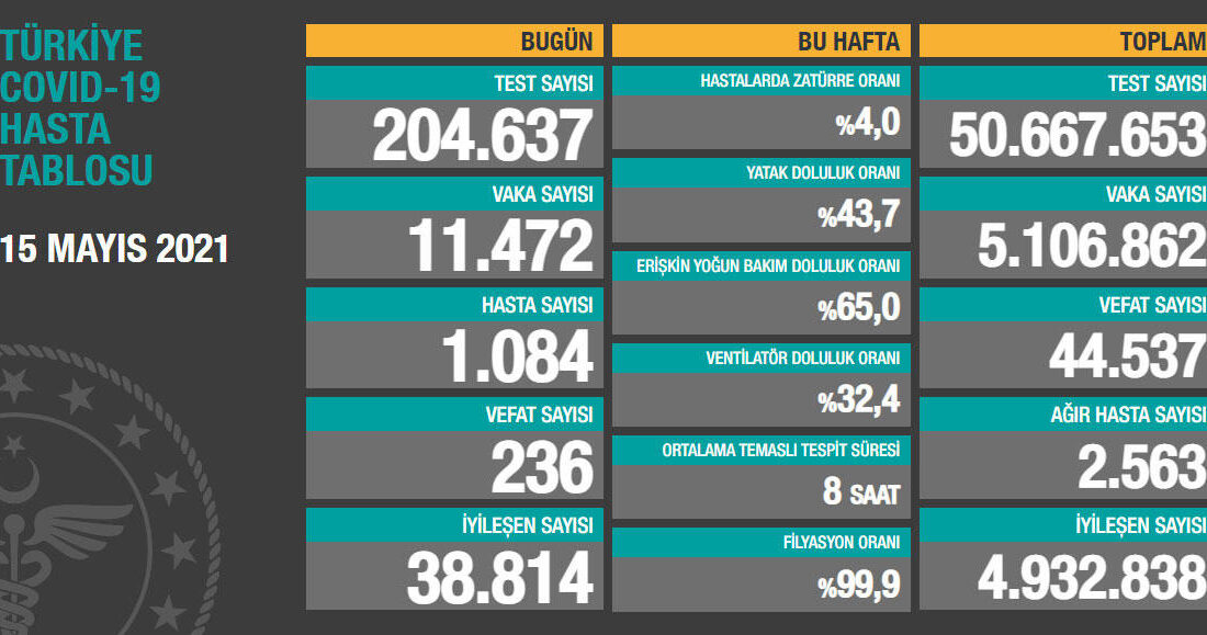 Türkiye’de 11 bin 472 kişinin Kovid-19 testi pozitif çıktı, 236 kişi hayatını kaybetti