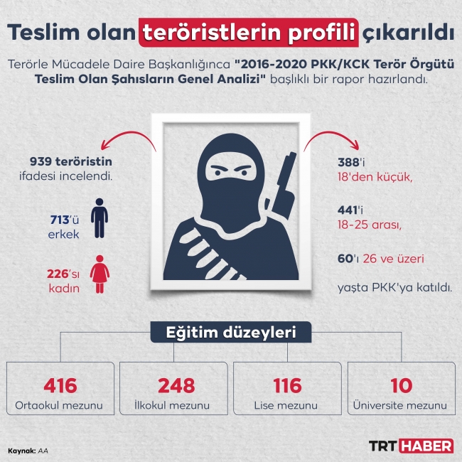 Teslim olan teröristlerin profili çıkarıldı