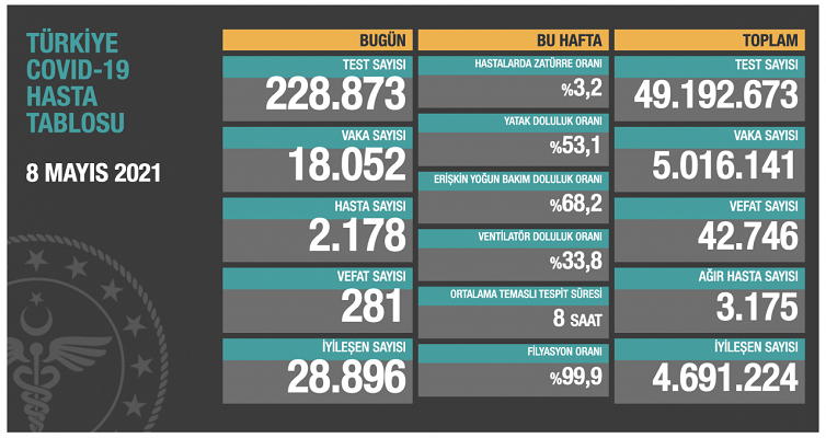 Sağlık Bakanlığı kritik tabloyu paylaştı! İşte verilerde son durum!