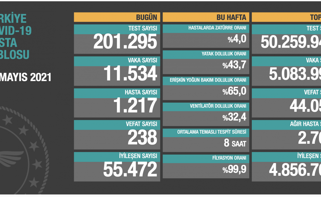 Sağlık Bakanlığı kritik tabloyu paylaştı! İşte verilerde son durum!