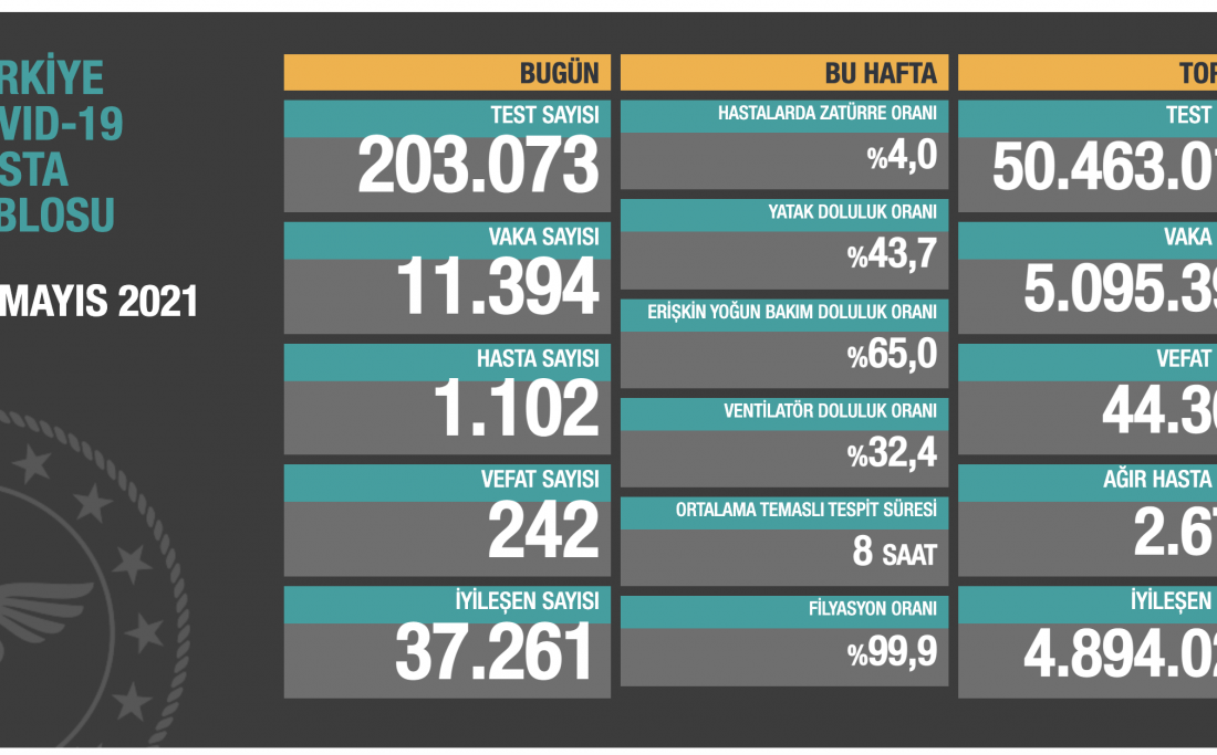 Sağlık Bakanlığı kritik tabloyu paylaştı! İşte verilerde son durum!