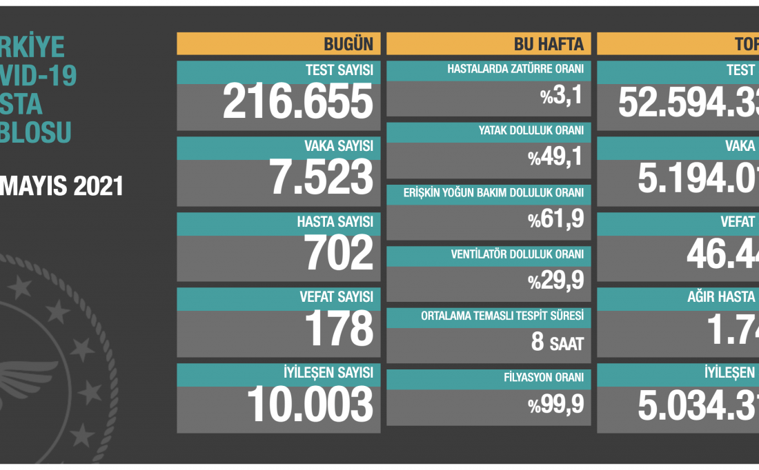 Sağlık Bakanlığı kritik tabloyu paylaştı! İşte verilerde son durum!