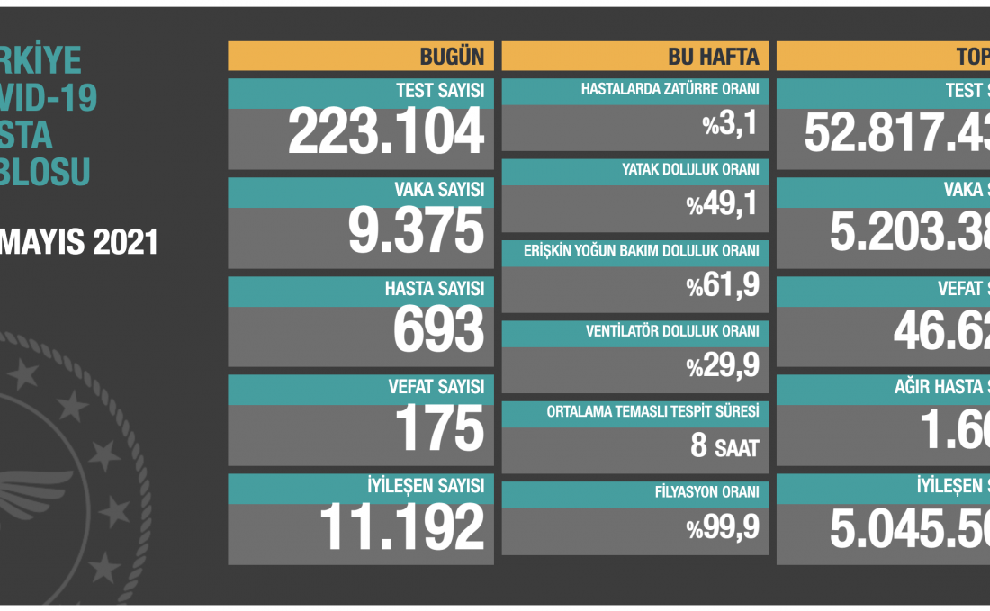 Sağlık Bakanlığı kritik tabloyu paylaştı! İşte verilerde son durum!