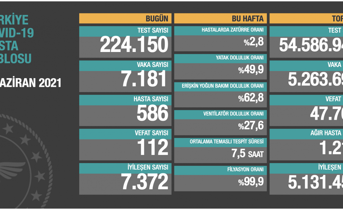 Bakanlık paylaştı! İşte Türkiye’nin günlük koronavirüs vaka tablosu