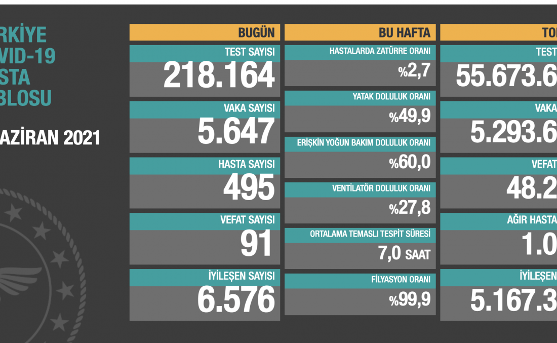 Koronavirüs vaka tablosu açıklandı