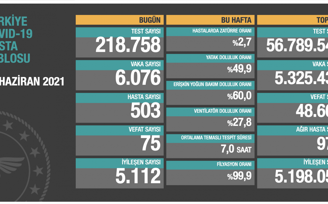 Sağlık Bakanlığı koronavirüste son durumu açıkladı