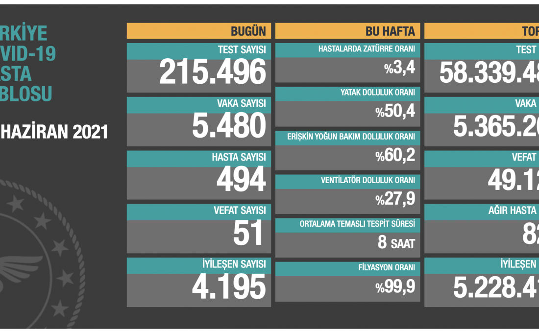 Koronavirüste son durum açıklandı