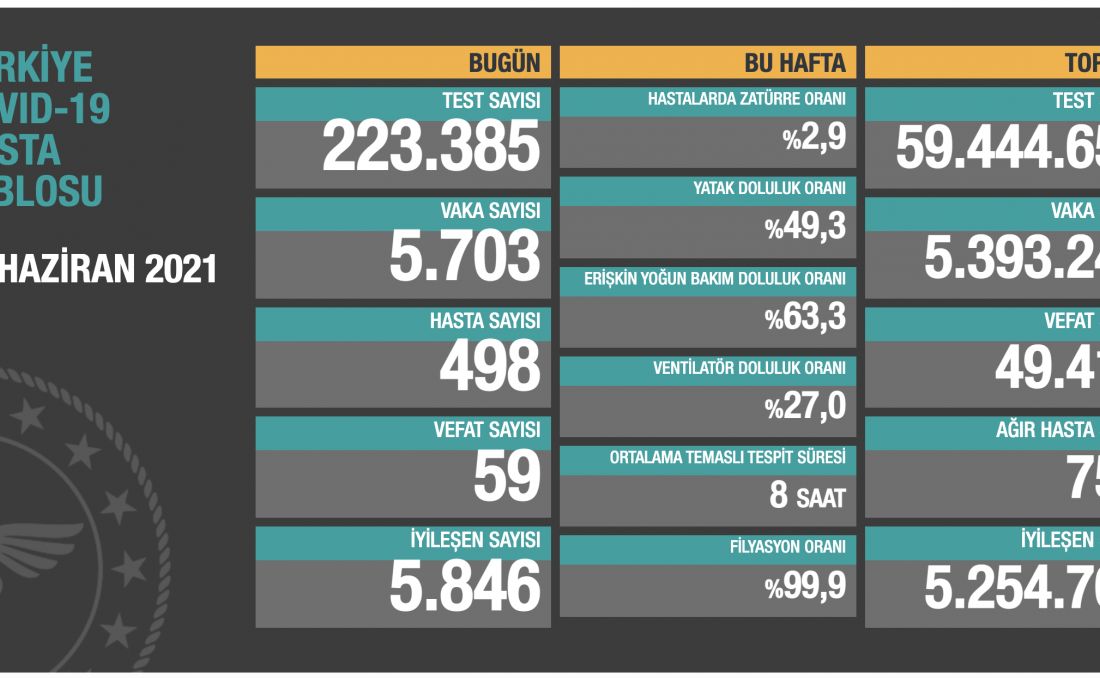 Sağlık Bakanlığı tabloyu paylaştı! İşte verilerde son durum!