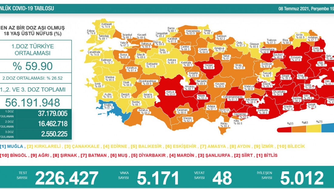Koronavirüste son durum açıklandı