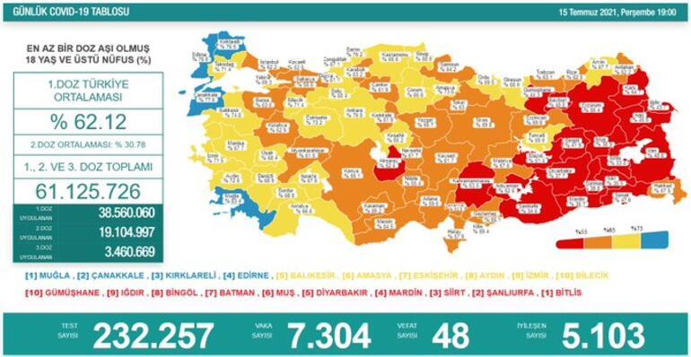 Sağlık Bakanlığı koronavirüste son durumu açıkladı