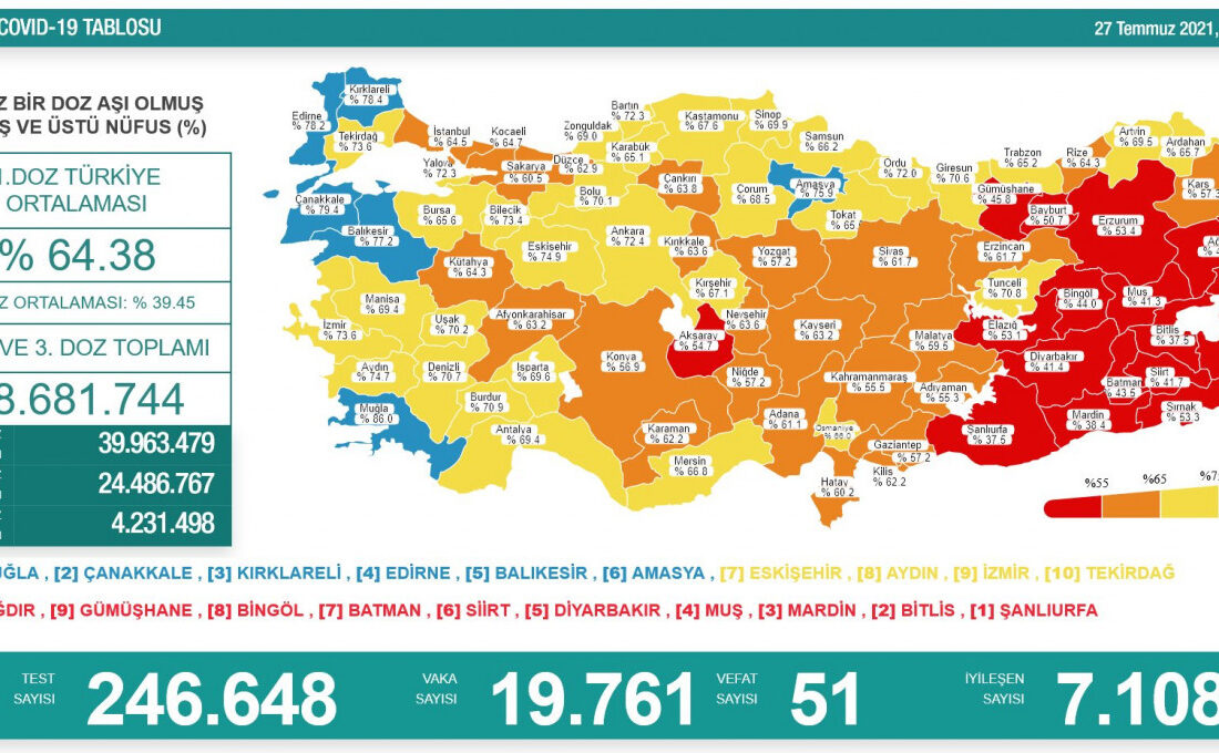 24 saatte 246 bin 648 test yapıldı, 19 bin 761 yeni vaka