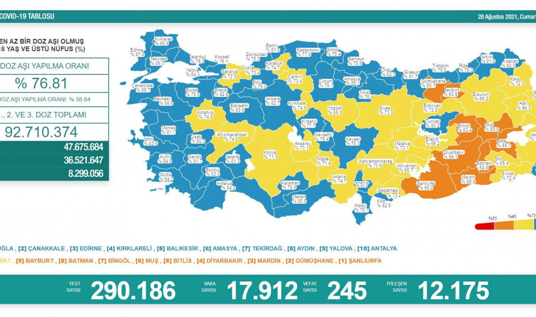 Bakan Koca günlük vaka tablosunu paylaştı açıklamada Bakalım tabloya kaç kişi bakacak vurgusu yaptı