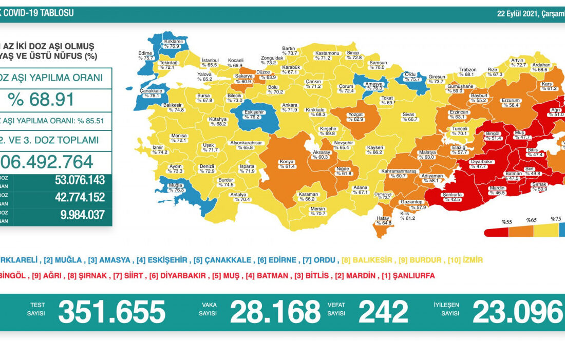 Türkiye’nin Kovid-19 tablosu paylaşıldı!