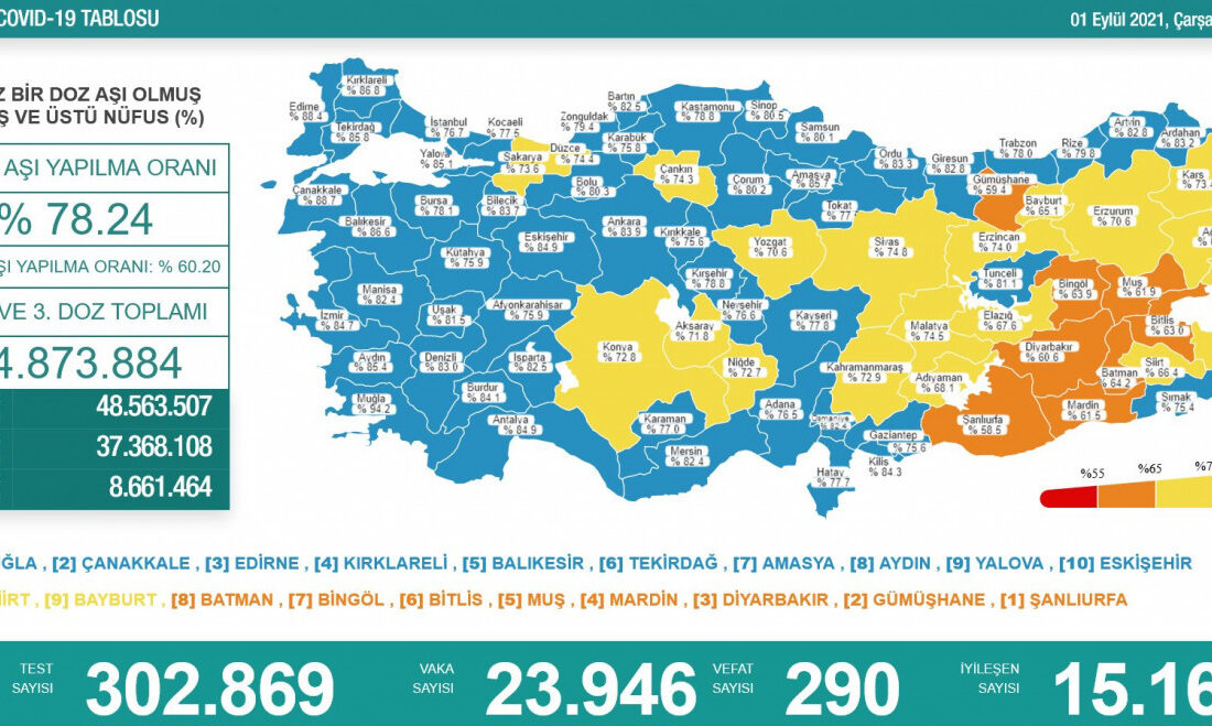 Türkiye’nin koronavirüs tablosu açıklandı! Bakan Koca’dan önemli aşı mesajı
