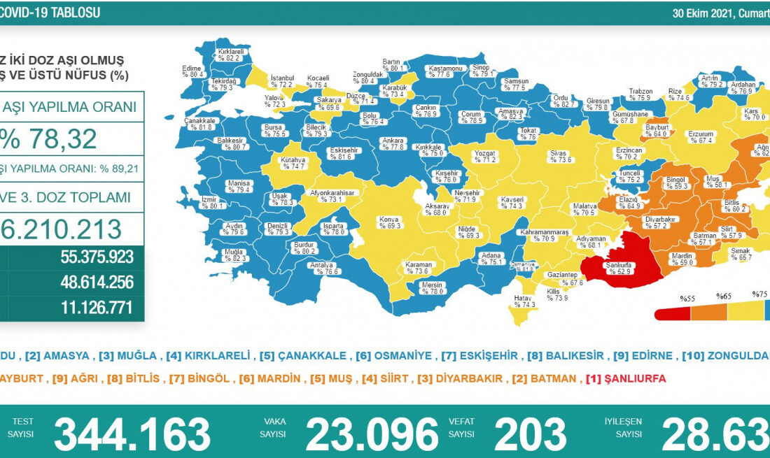 Türkiye’nin Kovid-19 tablosu açıklandı! Bakan Koca’dan önemli uyarı