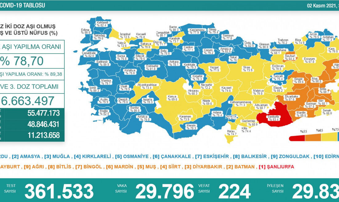 Bakan Koca Kovid-19 tablosunu paylaştı! Aşı ile ilgili önemli detayı açıkladı
