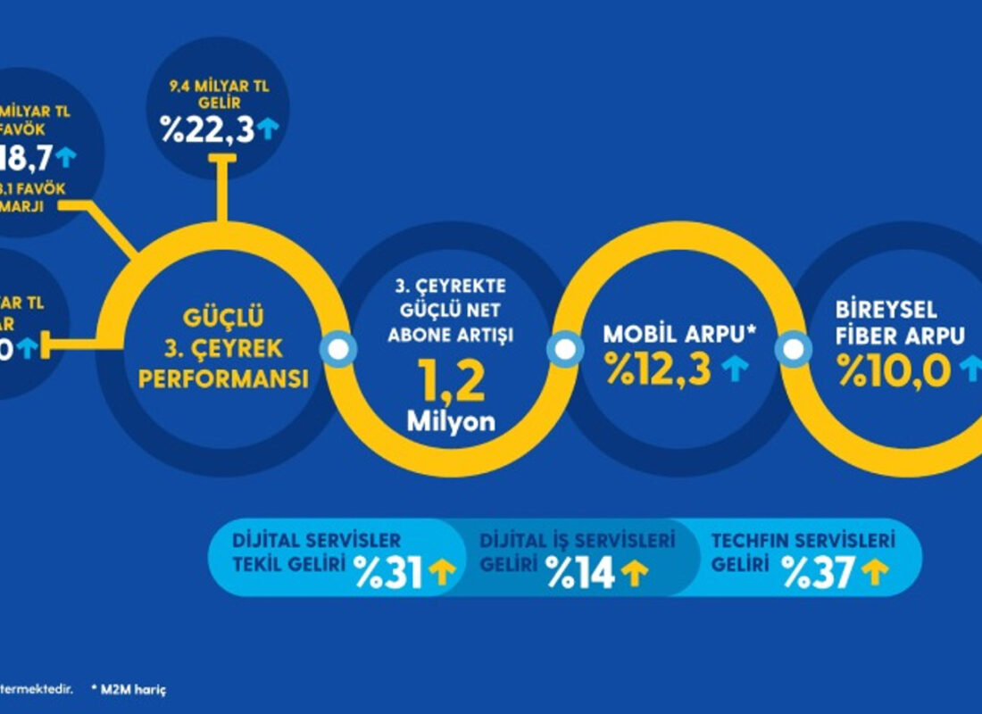 Turkcell’den son 14 yılın rekoru: 3.çeyrekte 1,2 milyon yeni müşteri