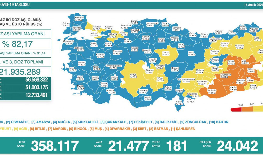 Kovid-19’da güncel durum! Bakan Koca, ‘Bulaşma kolaylaşacak’ diyerek uyardı