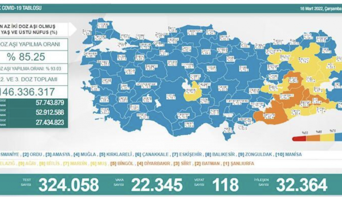 16 Mart koronavirüs tablosu açıklandı! İşte vaka sayısı…
