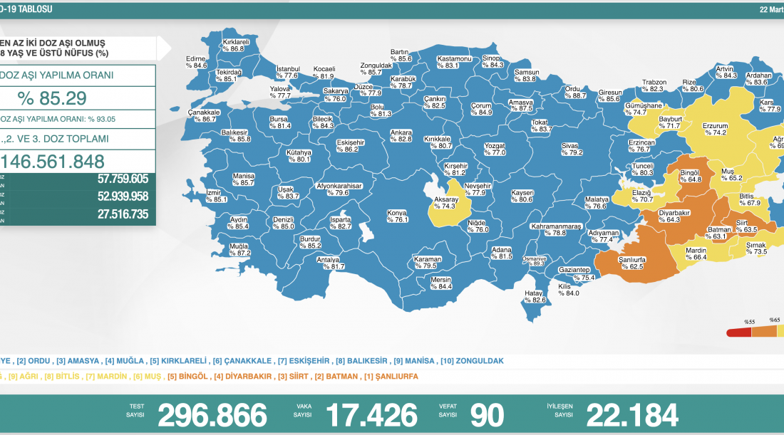 Sağlık Bakanlığı Kovid-19 tablosunu paylaştı! İşte günlük vaka sayısı…