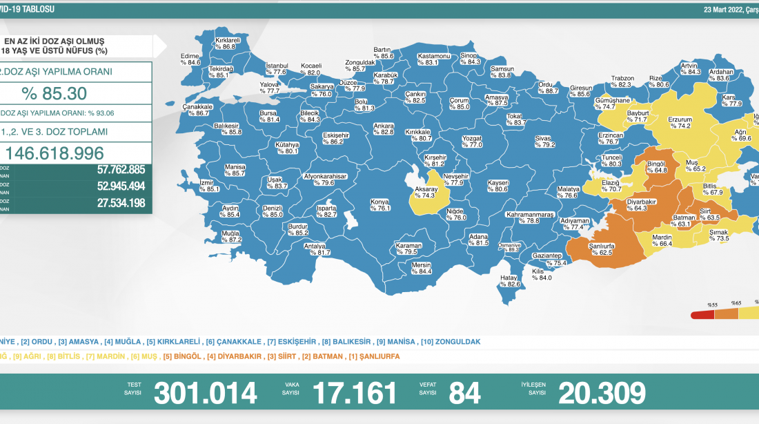Kovid-19’da son durum açıklandı! İşte 23 Mart Çarşamba vaka tablosu…